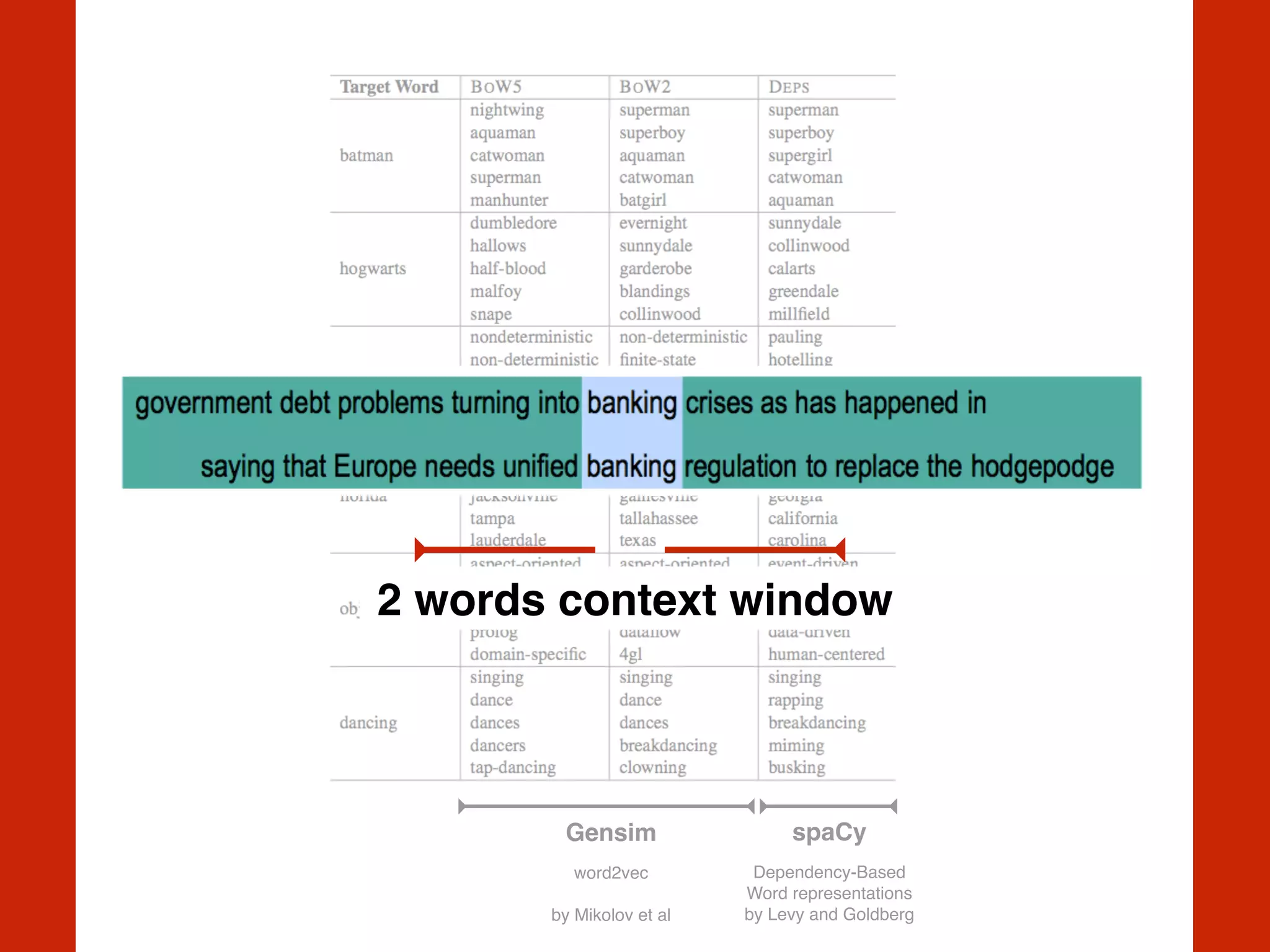 spaCy!
Dependency-Based
Word representations
by Levy and Goldberg
Gensim!
word2vec 
 
by Mikolov et al
2 words context window
 