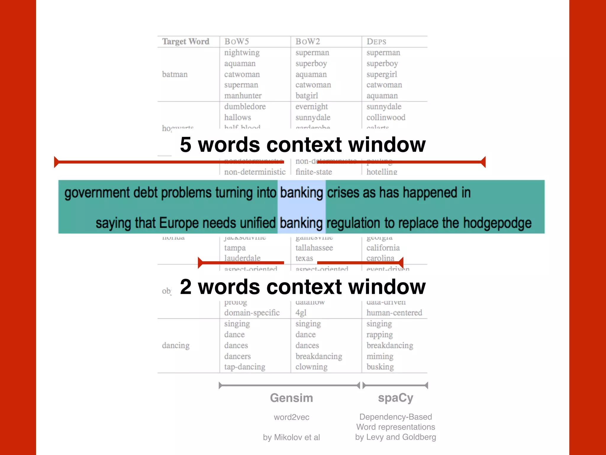 spaCy!
Dependency-Based
Word representations
by Levy and Goldberg
Gensim!
word2vec 
 
by Mikolov et al
5 words context window
2 words context window
 