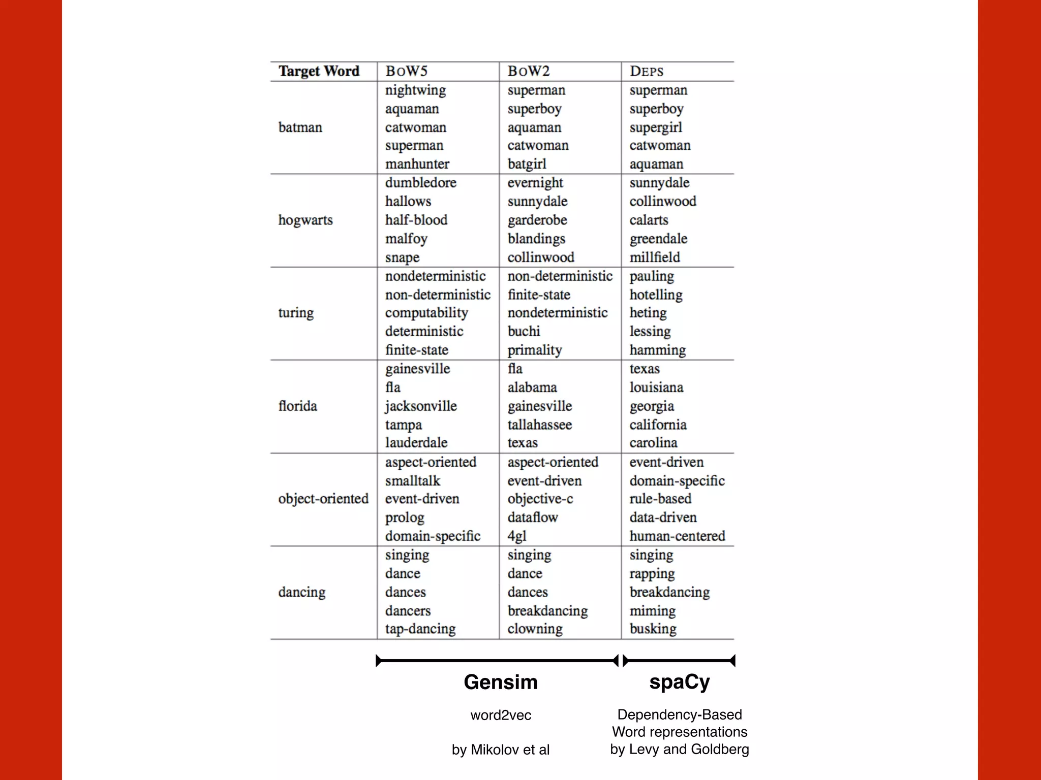 spaCy!
Dependency-Based
Word representations
by Levy and Goldberg
Gensim!
word2vec 
 
by Mikolov et al
 