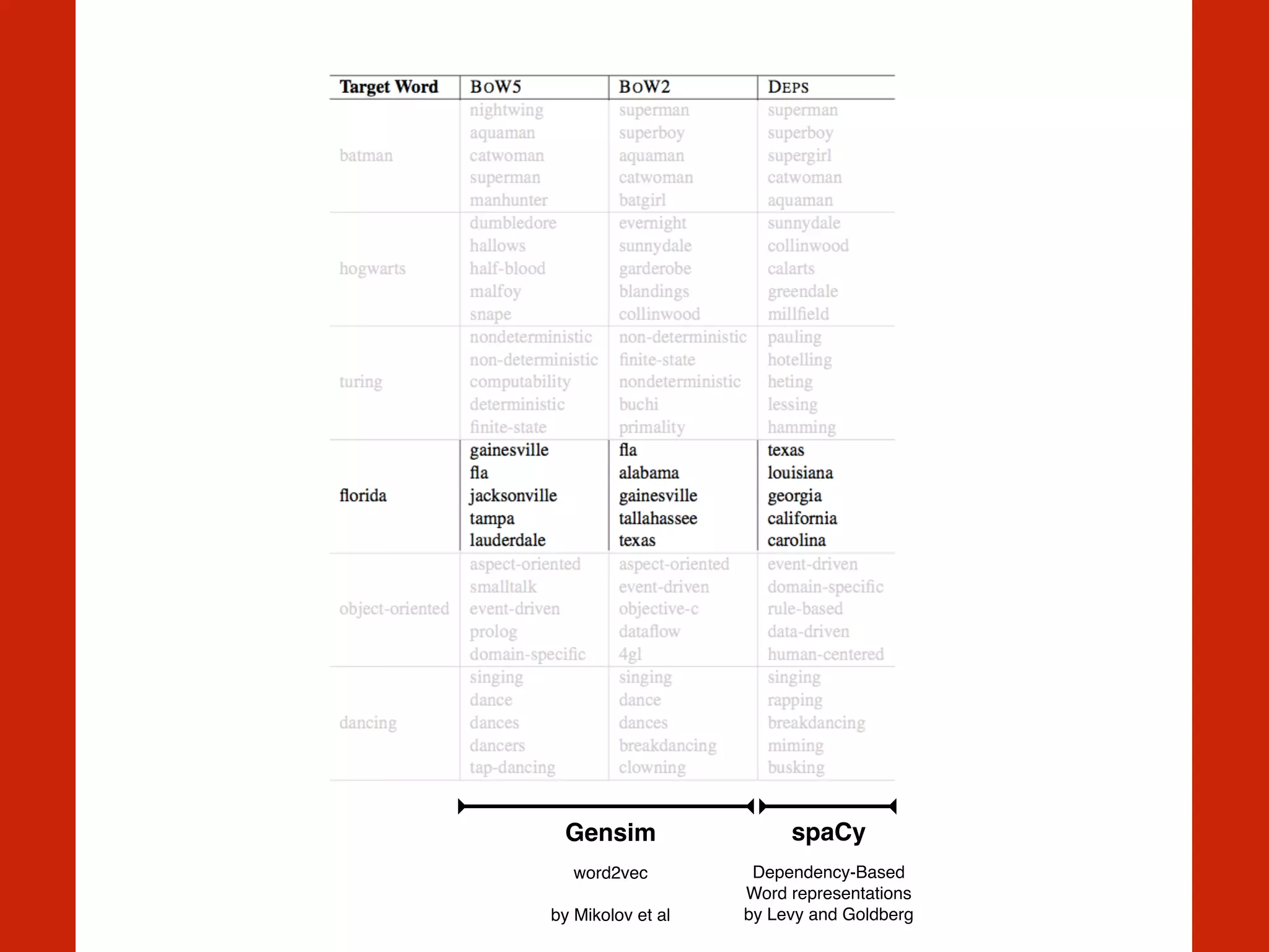 spaCy!
Dependency-Based
Word representations
by Levy and Goldberg
Gensim!
word2vec 
 
by Mikolov et al
 