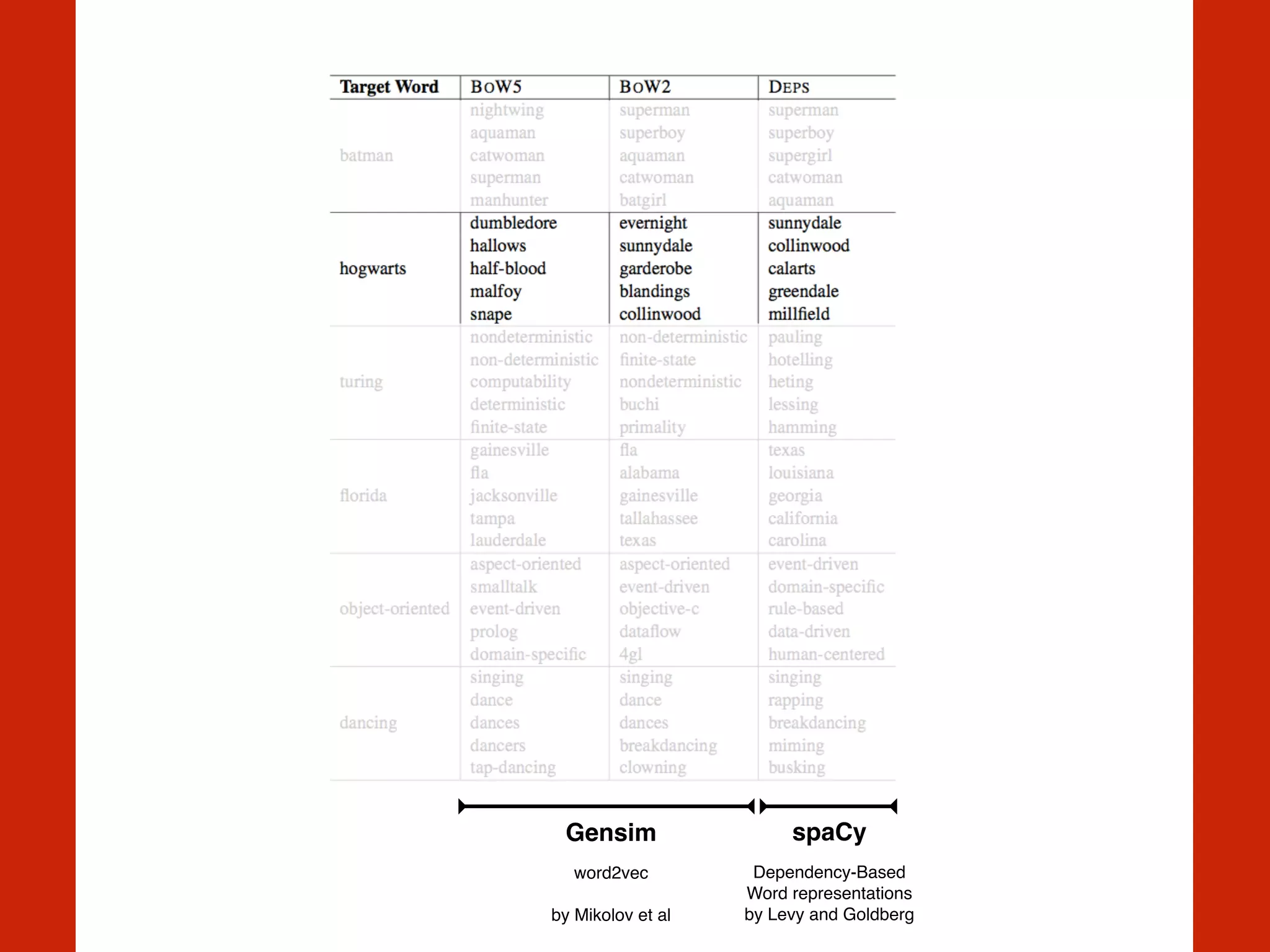 spaCy!
Dependency-Based
Word representations
by Levy and Goldberg
Gensim!
word2vec 
 
by Mikolov et al
 