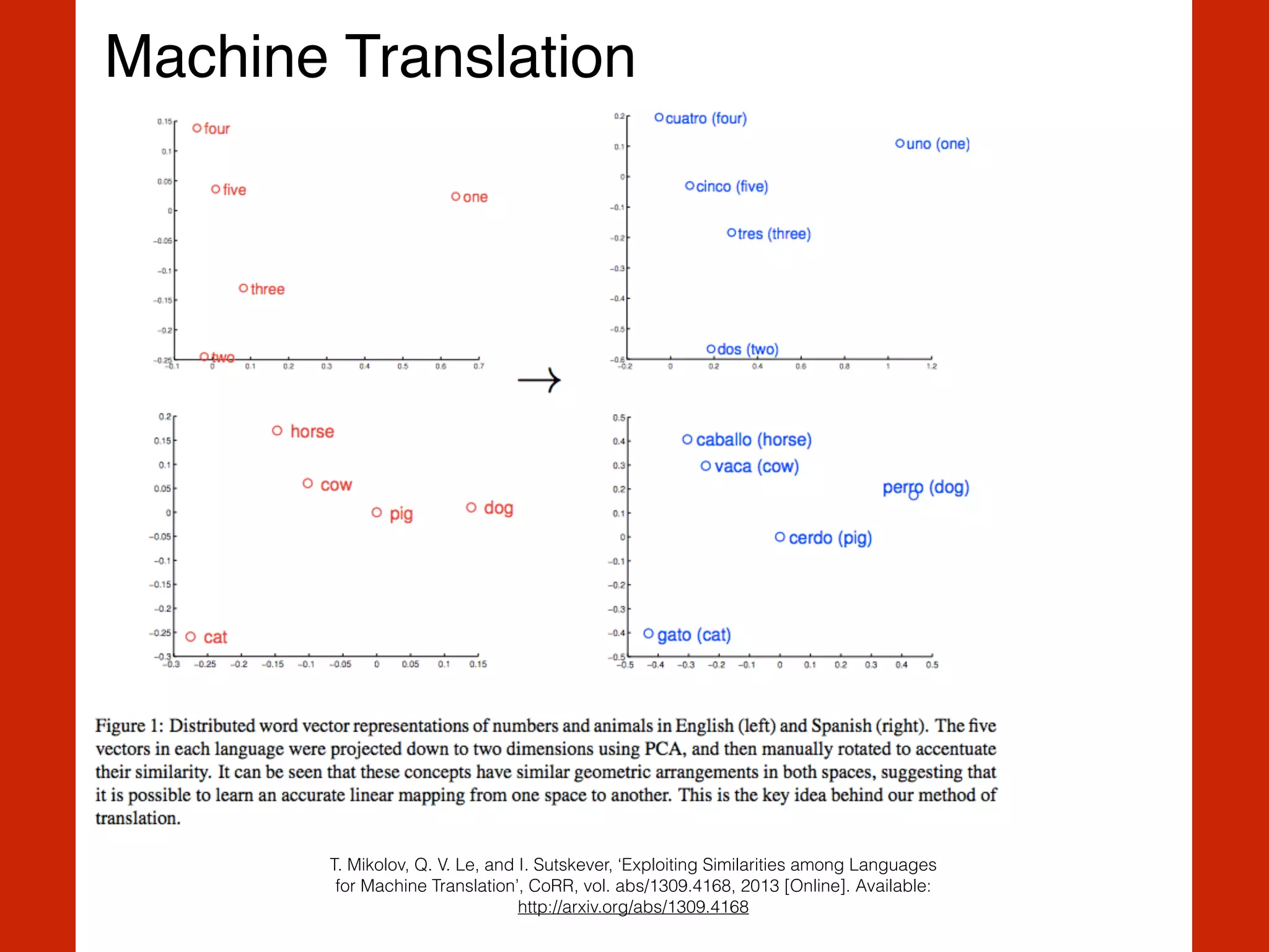 Machine Translation
T. Mikolov, Q. V. Le, and I. Sutskever, ‘Exploiting Similarities among Languages
for Machine Translation’, CoRR, vol. abs/1309.4168, 2013 [Online]. Available:
http://arxiv.org/abs/1309.4168
 