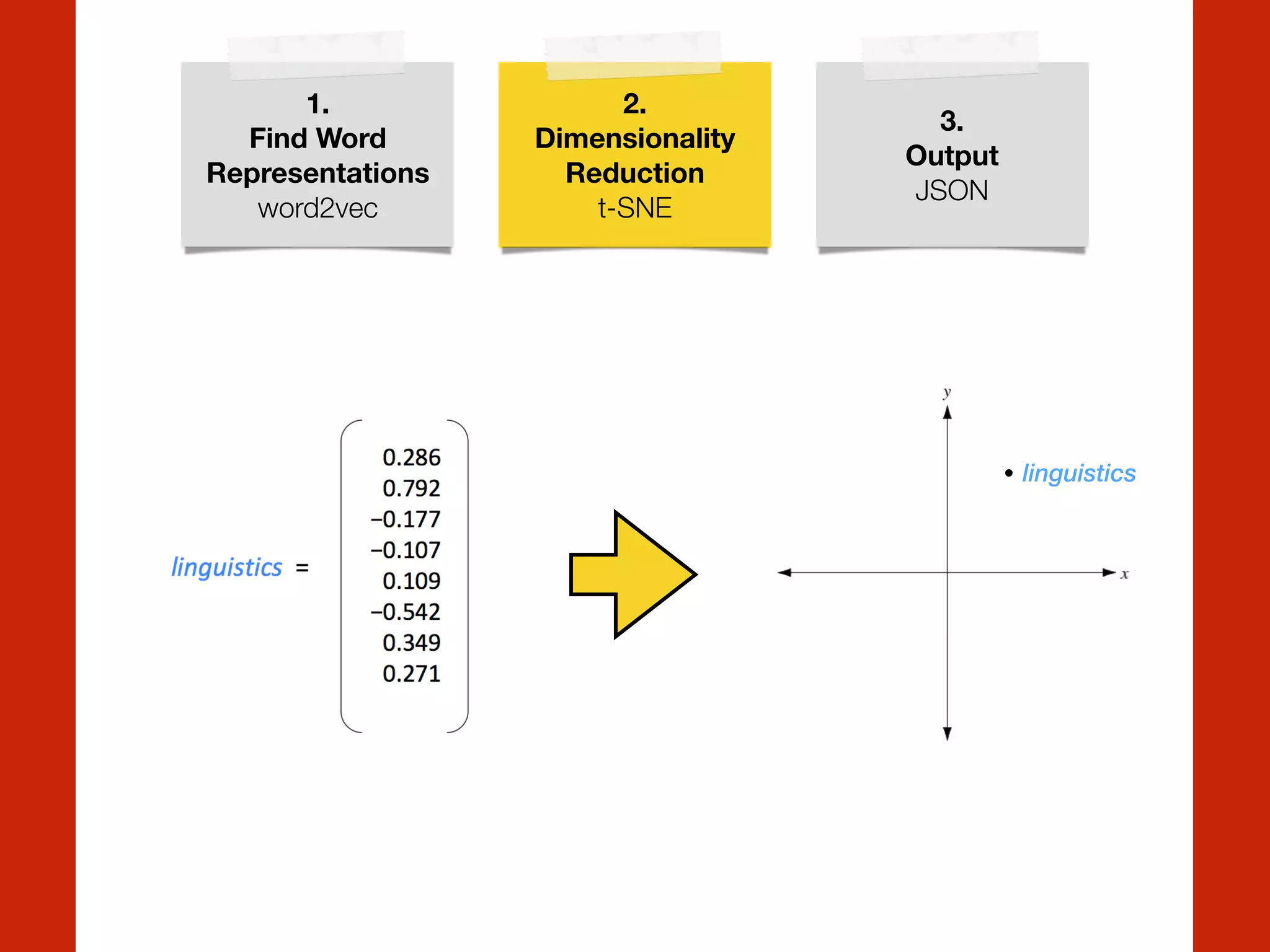 1.
Find Word
Representations
word2vec
2.
Dimensionality
Reduction
t-SNE
3.
Output
JSON
linguistics
 
