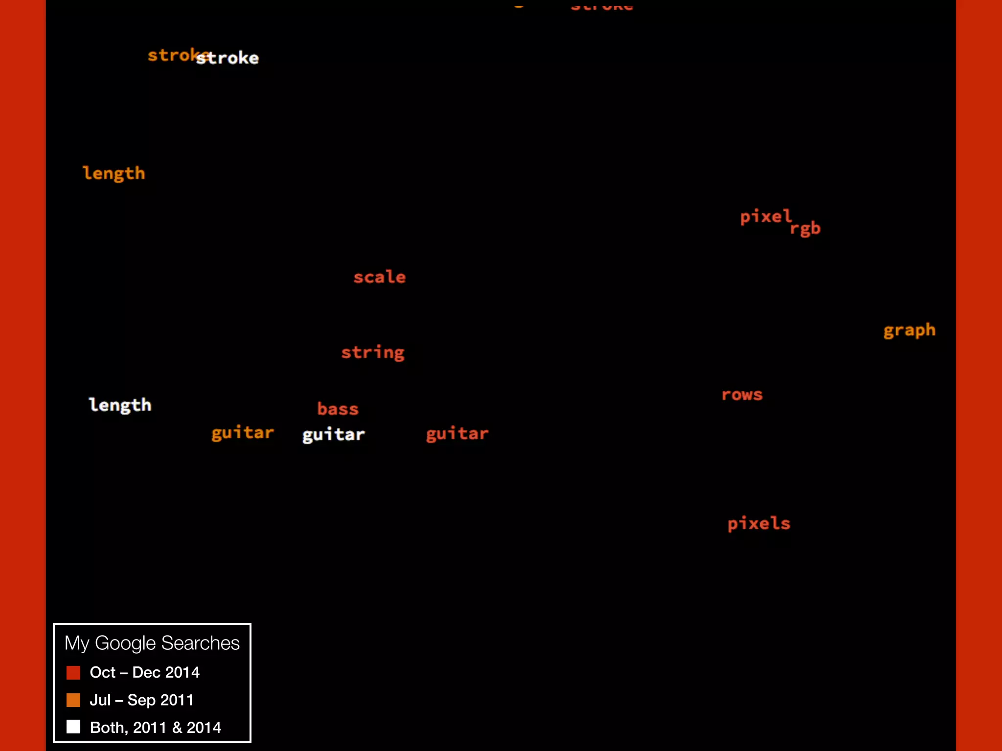 My Google Searches
Oct – Dec 2014
Jul – Sep 2011
Both, 2011 & 2014
 