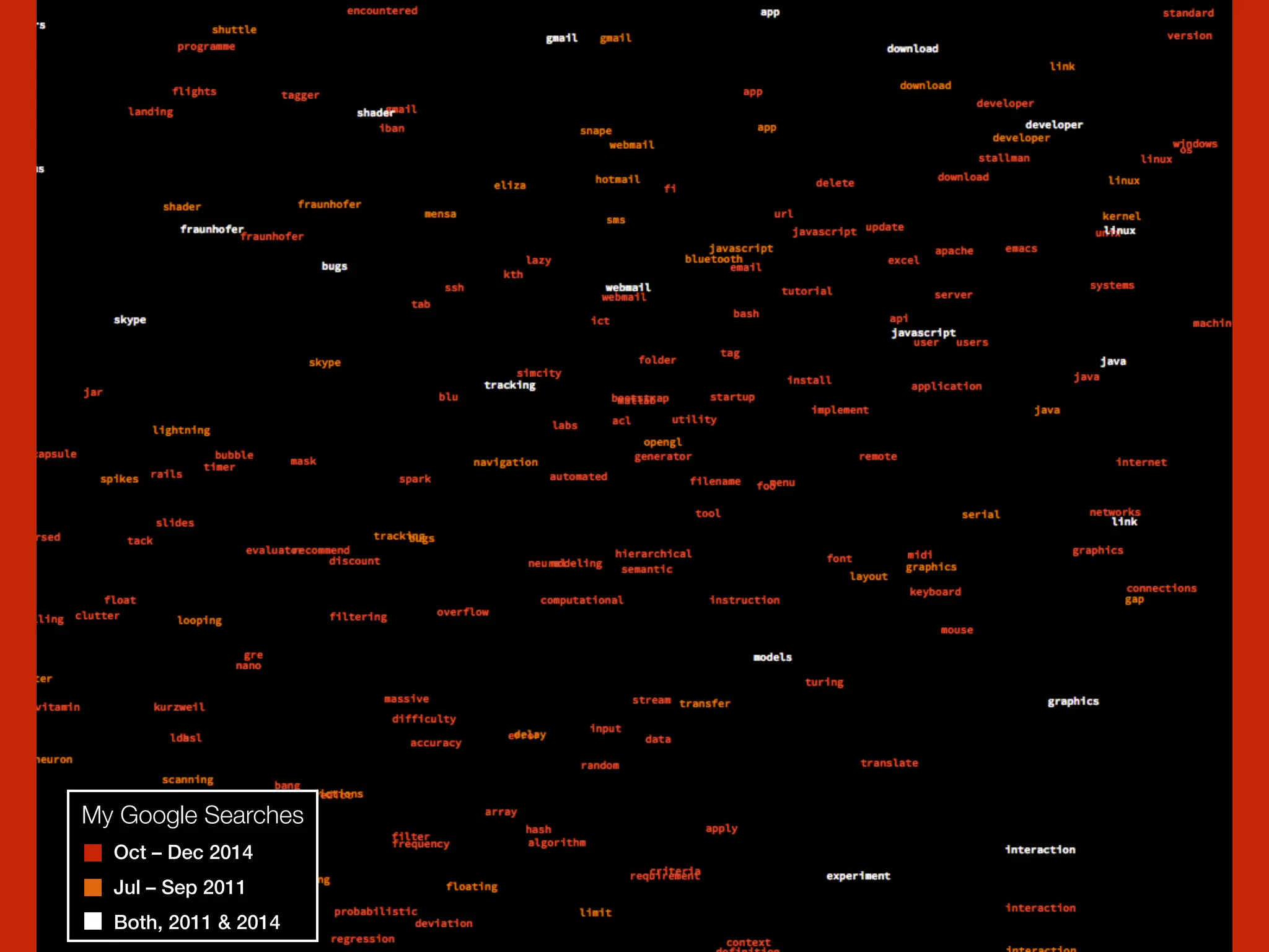 My Google Searches
Oct – Dec 2014
Jul – Sep 2011
Both, 2011 & 2014
 