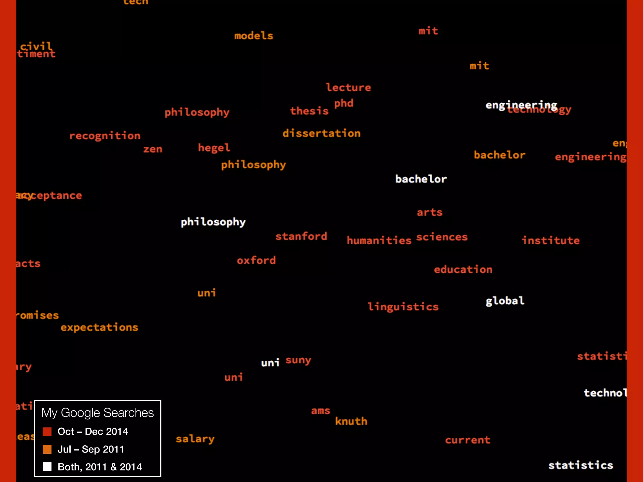 My Google Searches
Oct – Dec 2014
Jul – Sep 2011
Both, 2011 & 2014
 