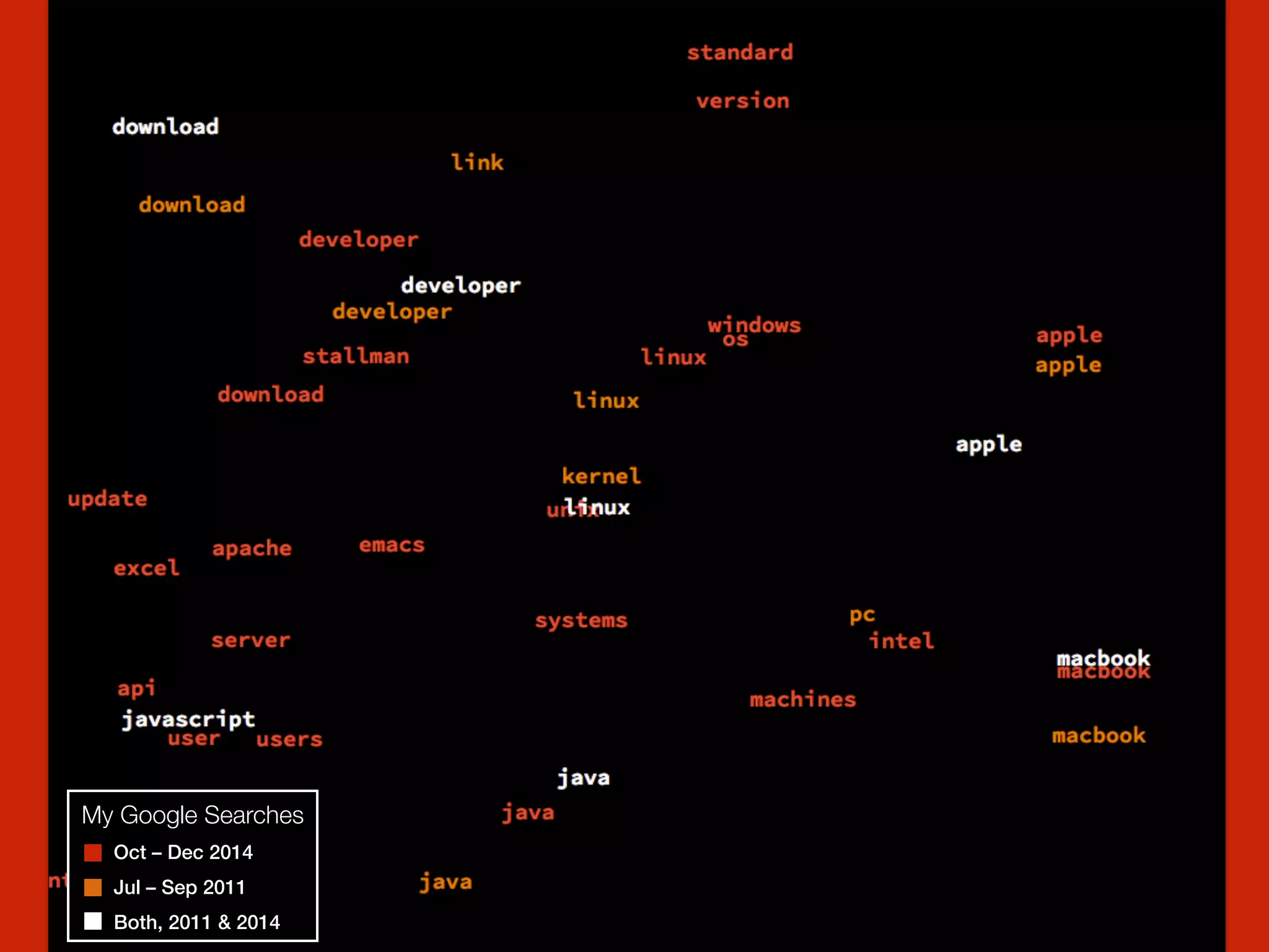 My Google Searches
Oct – Dec 2014
Jul – Sep 2011
Both, 2011 & 2014
 