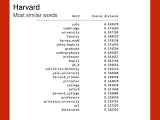 Harvard
Most similar words
 