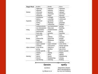 spaCy!
Dependency-Based
Word representations
by Levy and Goldberg
Gensim!
word2vec 
 
by Mikolov et al
 