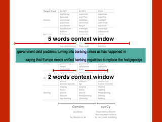 spaCy!
Dependency-Based
Word representations
by Levy and Goldberg
Gensim!
word2vec 
 
by Mikolov et al
5 words context window
2 words context window
 