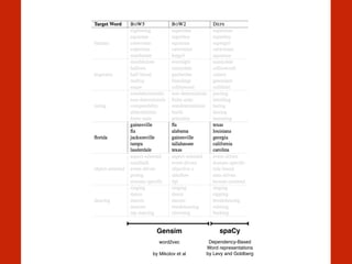 spaCy!
Dependency-Based
Word representations
by Levy and Goldberg
Gensim!
word2vec 
 
by Mikolov et al
 