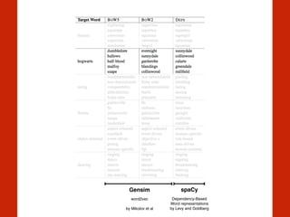 spaCy!
Dependency-Based
Word representations
by Levy and Goldberg
Gensim!
word2vec 
 
by Mikolov et al
 