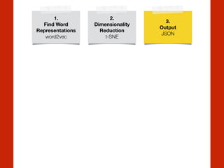 1.
Find Word
Representations
word2vec
2.
Dimensionality
Reduction
t-SNE
3.
Output
JSON
 