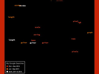 My Google Searches
Oct – Dec 2014
Jul – Sep 2011
Both, 2011 & 2014
 
