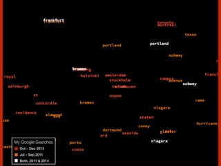 My Google Searches
Oct – Dec 2014
Jul – Sep 2011
Both, 2011 & 2014
 