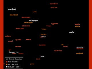 My Google Searches
Oct – Dec 2014
Jul – Sep 2011
Both, 2011 & 2014
 