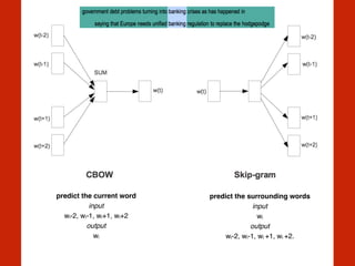 predict the current word!
input!
wi-2, wi-1, wi+1, wi+2 !
output !
wi!
predict the surrounding words!
input  
wi !
output !
wi-2, wi-1, wi +1, wi +2.
 