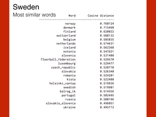 Sweden
Most similar words
 