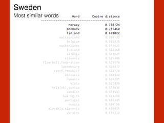 Sweden
Most similar words
 
