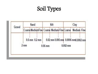 Soil Types
 
