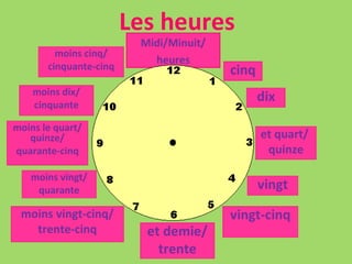 Les heures Midi/Minuit/ heures cinq dix et quart/  quinze vingt vingt-cinq et demie/ trente moins vingt-cinq/ trente-cinq moins vingt/ quarante moins le quart/quinze/ quarante-cinq moins dix/ cinquante moins cinq/ cinquante-cinq 