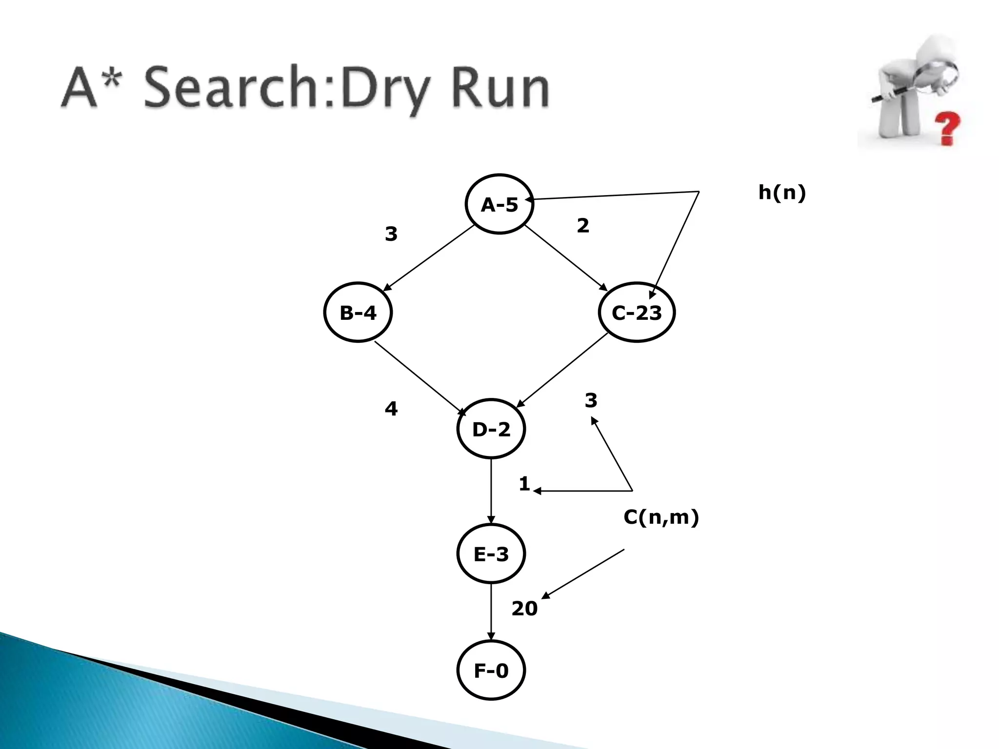 A-5
B-4 C-23
D-2
E-3
F-0
2
3
4 3
1
20
C(n,m)
h(n)
 