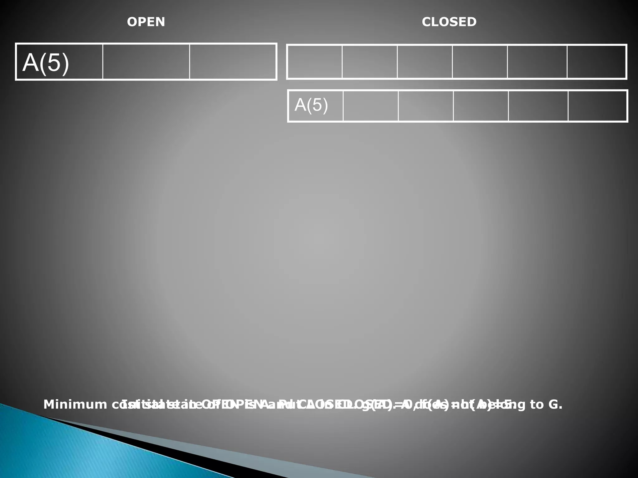 OPEN
A(5)
CLOSED
A(5)
Initial state of OPEN and CLOSED. g(A)=0, f(A)=h(A)=5.
Minimum cost state in OPEN is A. Put A in CLOSED. A does not belong to G.
 