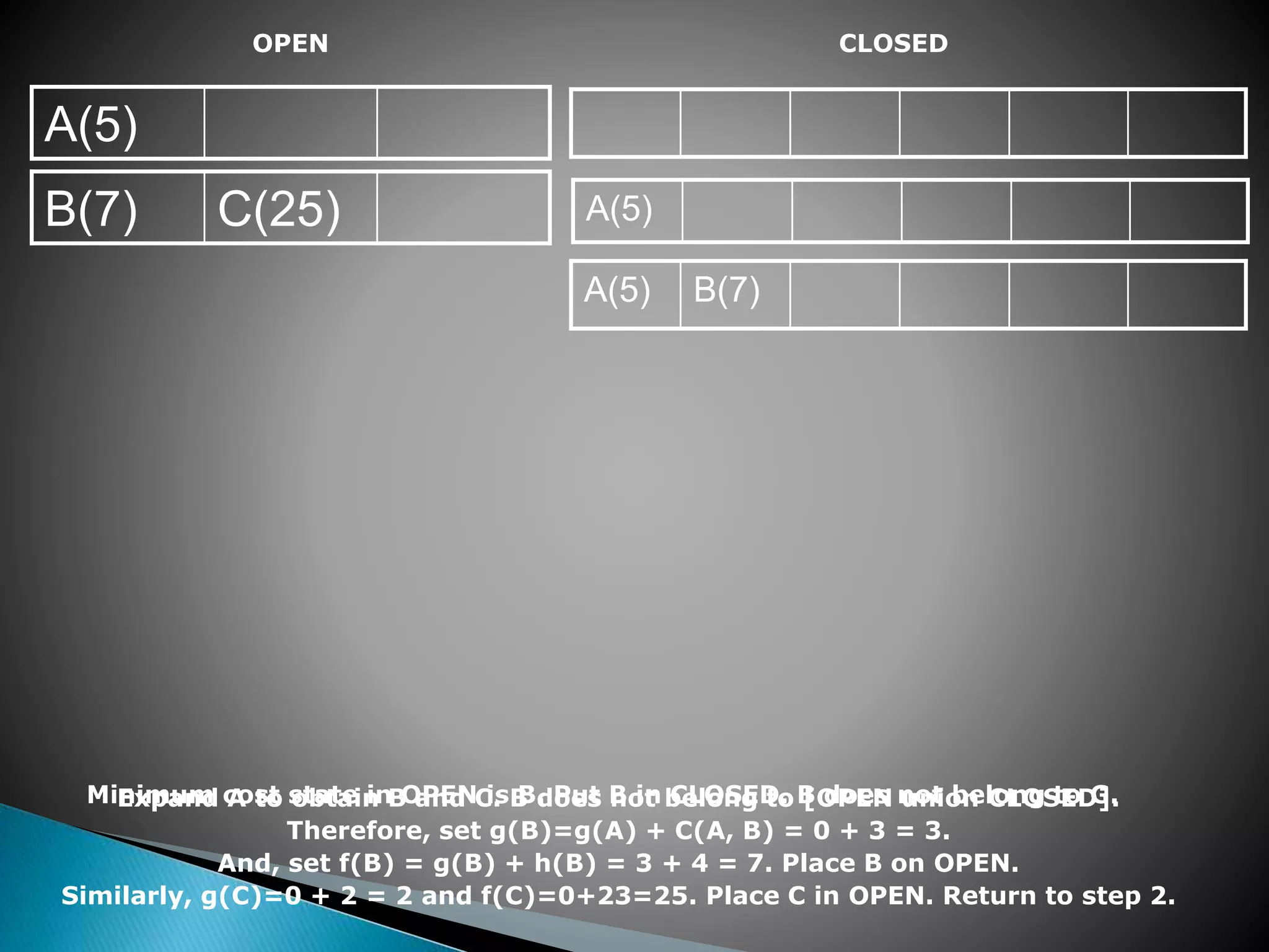 OPEN
A(5)
B(7) C(25)
CLOSED
A(5)
A(5) B(7)
Expand A to obtain B and C. B does not belong to [OPEN union CLOSED].
Therefore, set g(B)=g(A) + C(A, B) = 0 + 3 = 3.
And, set f(B) = g(B) + h(B) = 3 + 4 = 7. Place B on OPEN.
Similarly, g(C)=0 + 2 = 2 and f(C)=0+23=25. Place C in OPEN. Return to step 2.
Minimum cost state in OPEN is B. Put B in CLOSED. B does not belong to G.
 