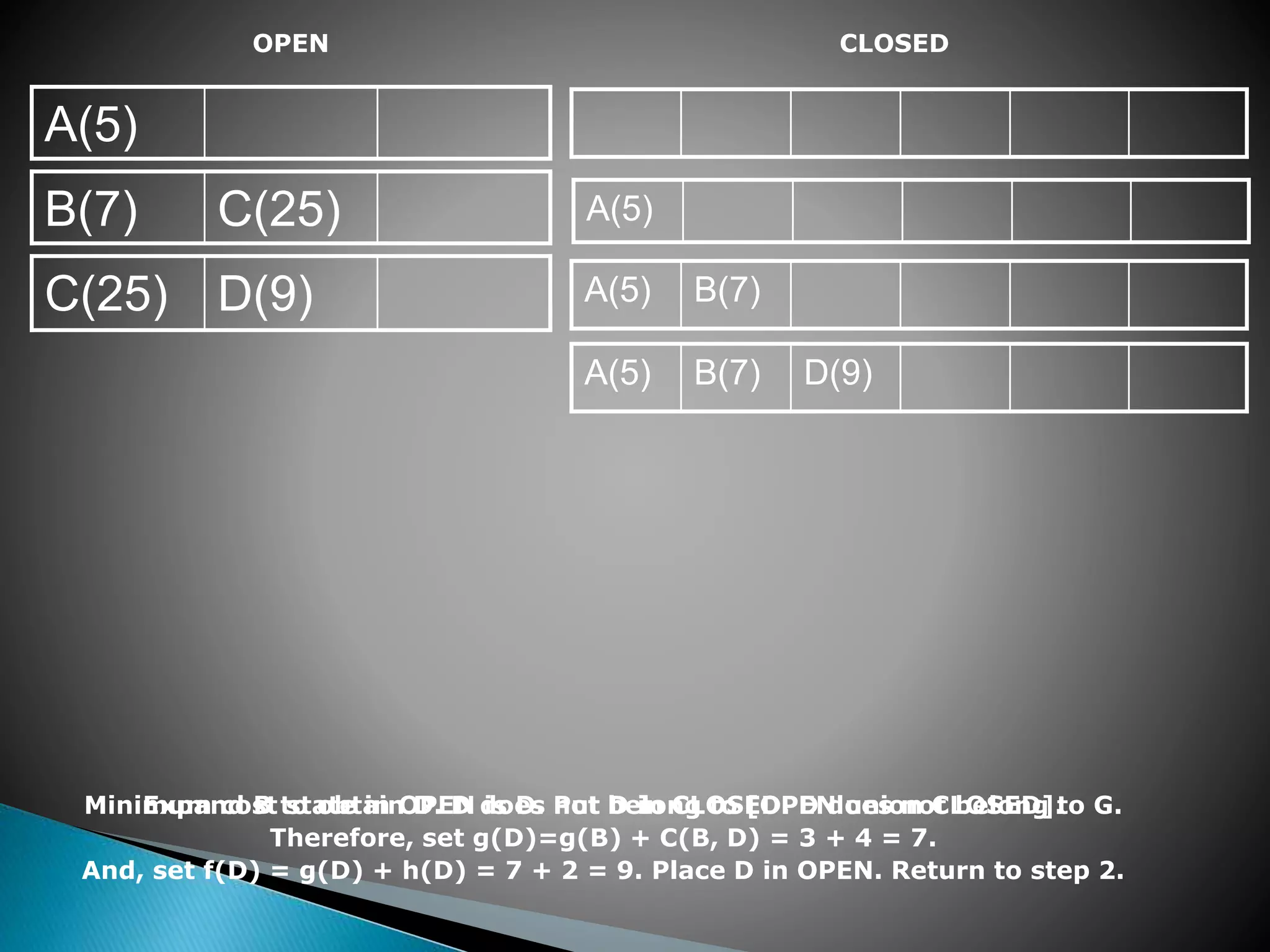 OPEN
A(5)
B(7) C(25)
C(25) D(9)
CLOSED
A(5)
A(5) B(7) D(9)
A(5) B(7)
Expand B to obtain D. D does not belong to [OPEN union CLOSED].
Therefore, set g(D)=g(B) + C(B, D) = 3 + 4 = 7.
And, set f(D) = g(D) + h(D) = 7 + 2 = 9. Place D in OPEN. Return to step 2.
Minimum cost state in OPEN is D. Put D in CLOSED. D does not belong to G.
 