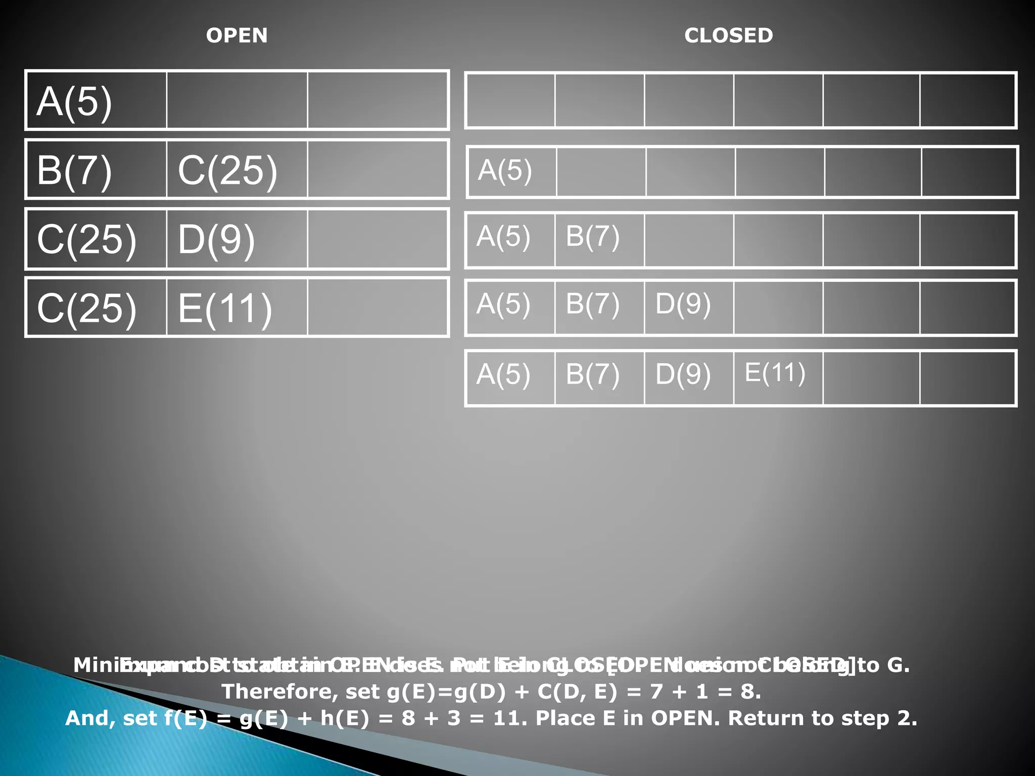 OPEN
A(5)
B(7) C(25)
C(25) D(9)
C(25) E(11)
CLOSED
A(5)
A(5) B(7) D(9)
A(5) B(7)
A(5) B(7) D(9) E(11)
Expand D to obtain E. E does not belong to [OPEN union CLOSED].
Therefore, set g(E)=g(D) + C(D, E) = 7 + 1 = 8.
And, set f(E) = g(E) + h(E) = 8 + 3 = 11. Place E in OPEN. Return to step 2.
Minimum cost state in OPEN is E. Put E in CLOSED. E does not belong to G.
 