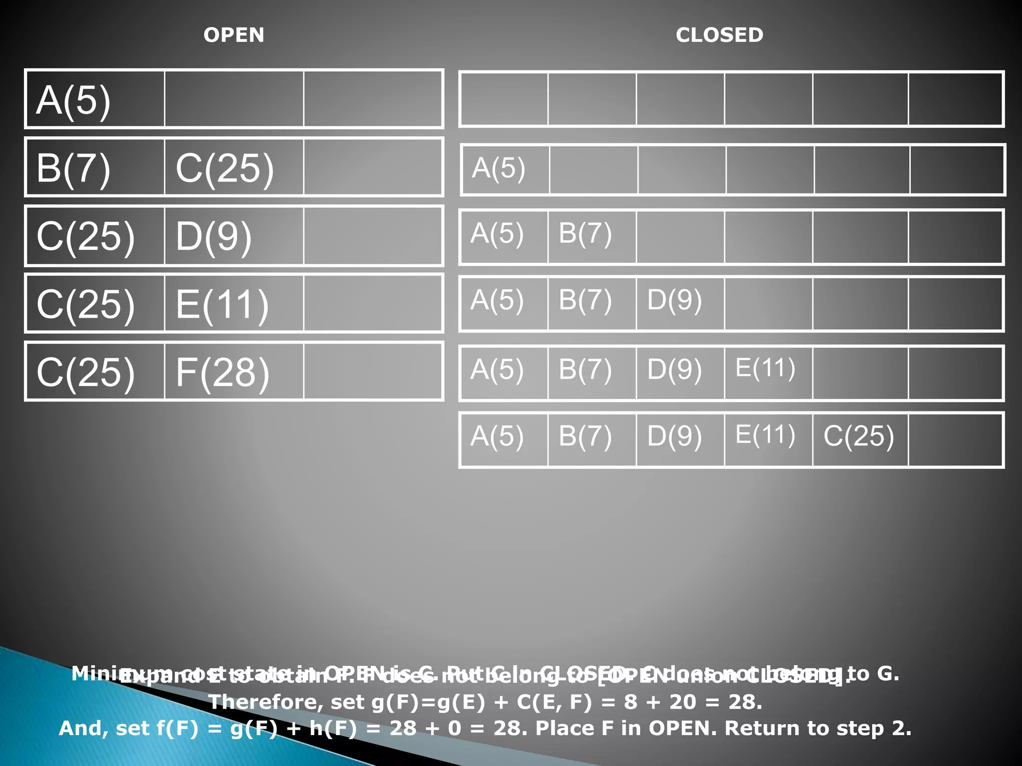 OPEN
A(5)
B(7) C(25)
C(25) D(9)
C(25) E(11)
C(25) F(28)
CLOSED
A(5)
A(5) B(7) D(9)
A(5) B(7)
A(5) B(7) D(9) E(11)
A(5) B(7) D(9) E(11) C(25)
Expand E to obtain F. F does not belong to [OPEN union CLOSED].
Therefore, set g(F)=g(E) + C(E, F) = 8 + 20 = 28.
And, set f(F) = g(F) + h(F) = 28 + 0 = 28. Place F in OPEN. Return to step 2.
Minimum cost state in OPEN is C. Put C in CLOSED. C does not belong to G.
 