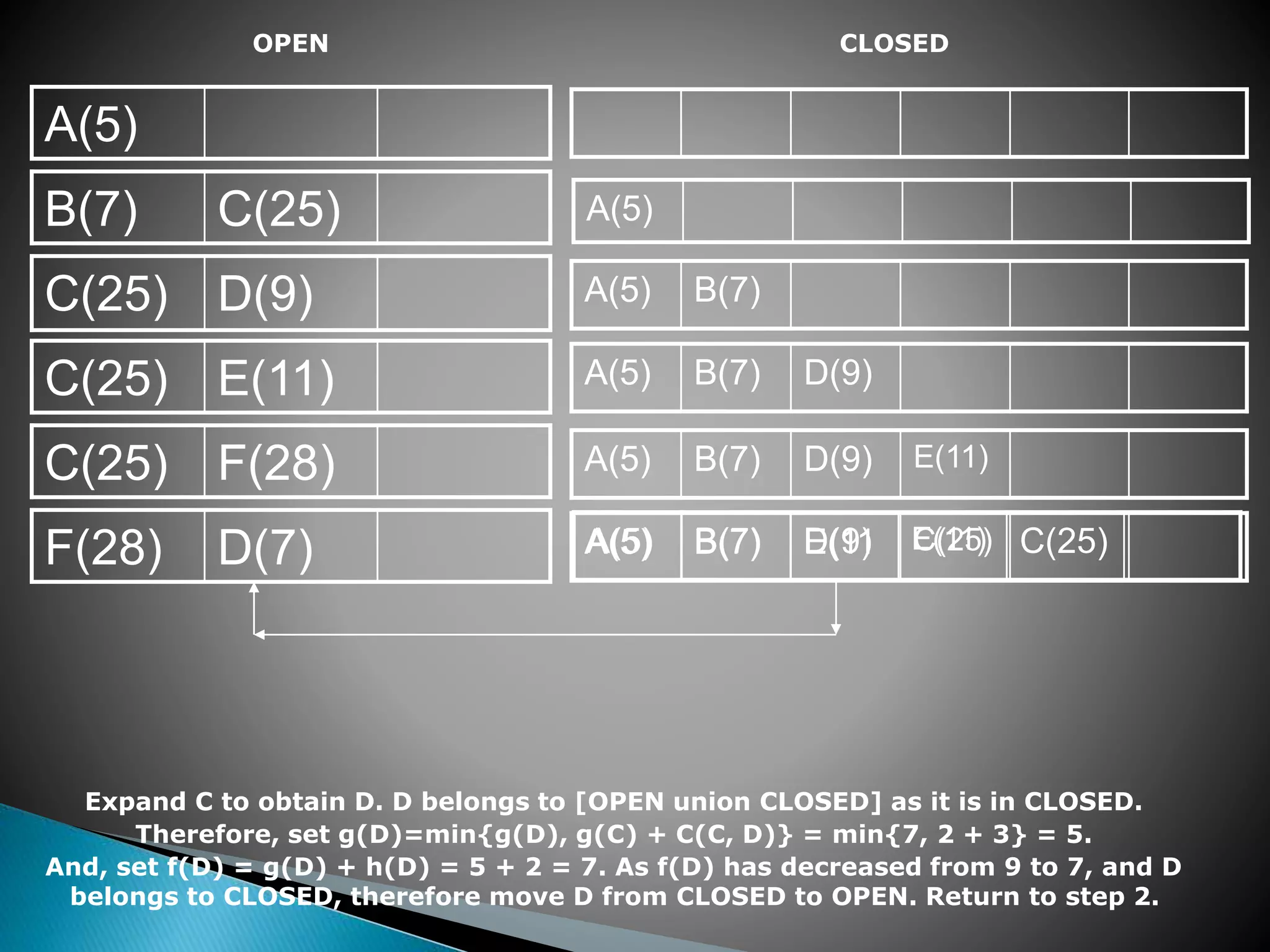 OPEN
A(5)
B(7) C(25)
C(25) D(9)
C(25) E(11)
C(25) F(28)
F(28) D(7)
CLOSED
A(5)
A(5) B(7) D(9)
A(5) B(7)
A(5) B(7) D(9) E(11)
A(5) B(7) E(11 C(25)
A(5) B(7) D(9) E(11) C(25)
Expand C to obtain D. D belongs to [OPEN union CLOSED] as it is in CLOSED.
Therefore, set g(D)=min{g(D), g(C) + C(C, D)} = min{7, 2 + 3} = 5.
And, set f(D) = g(D) + h(D) = 5 + 2 = 7. As f(D) has decreased from 9 to 7, and D
belongs to CLOSED, therefore move D from CLOSED to OPEN. Return to step 2.
 