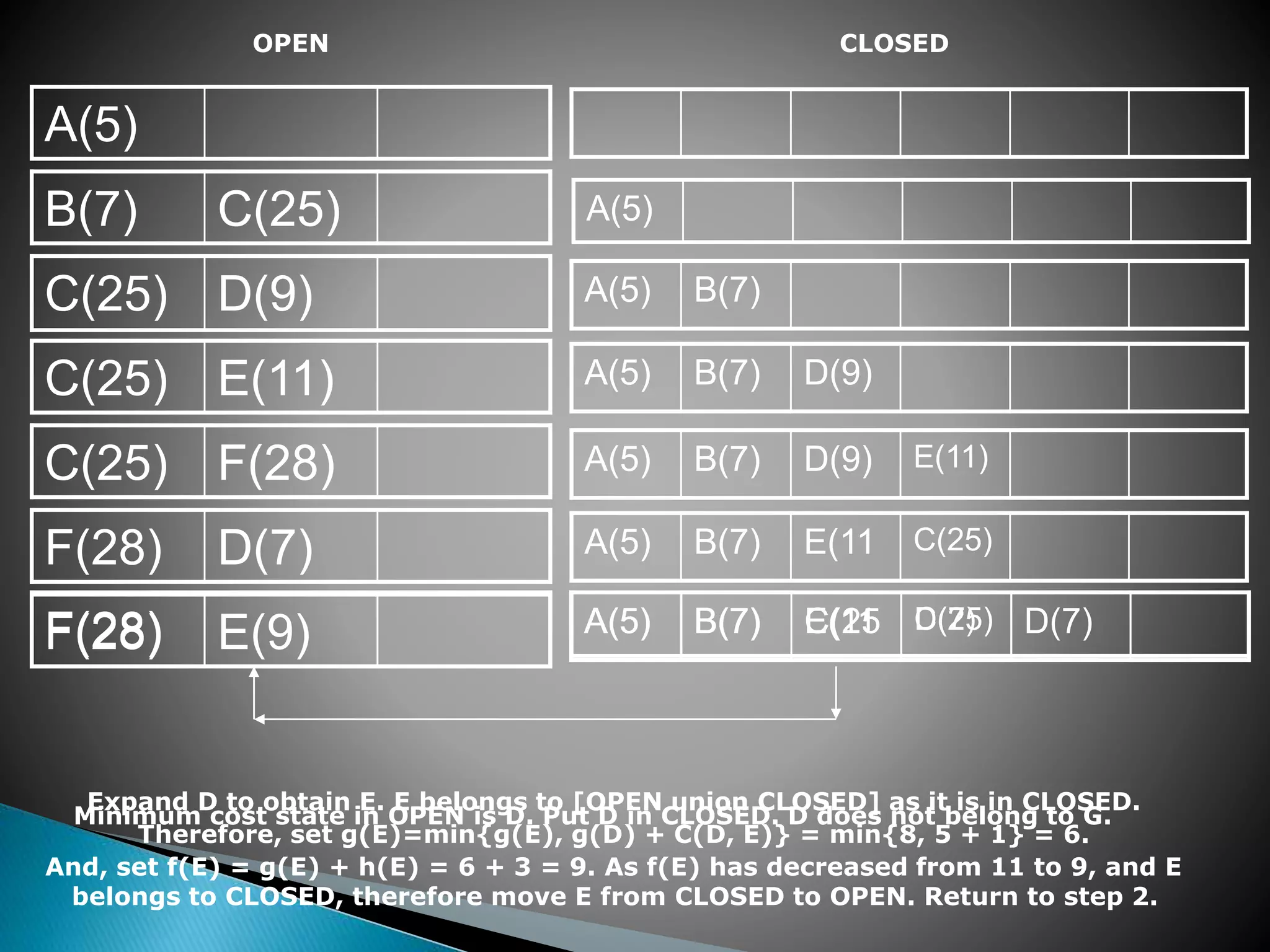 OPEN
A(5)
B(7) C(25)
C(25) D(9)
C(25) E(11)
C(25) F(28)
F(28) D(7)
F(28) E(9)
CLOSED
A(5)
A(5) B(7) D(9)
A(5) B(7)
A(5) B(7) D(9) E(11)
A(5) B(7) E(11 C(25)
A(5) B(7) E(11 C(25) D(7)
A(5) B(7) C(25 D(7)
Minimum cost state in OPEN is D. Put D in CLOSED. D does not belong to G.
Expand D to obtain E. E belongs to [OPEN union CLOSED] as it is in CLOSED.
Therefore, set g(E)=min{g(E), g(D) + C(D, E)} = min{8, 5 + 1} = 6.
And, set f(E) = g(E) + h(E) = 6 + 3 = 9. As f(E) has decreased from 11 to 9, and E
belongs to CLOSED, therefore move E from CLOSED to OPEN. Return to step 2.
F(28)
 