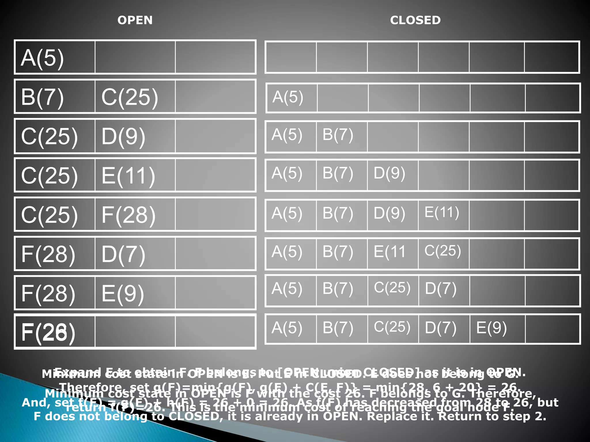 OPEN
A(5)
B(7) C(25)
C(25) D(9)
C(25) E(11)
C(25) F(28)
F(28) D(7)
F(28) E(9)
F(28)
CLOSED
A(5)
A(5) B(7) D(9)
A(5) B(7)
A(5) B(7) D(9) E(11)
A(5) B(7) E(11 C(25)
A(5) B(7) C(25) D(7)
A(5) B(7) C(25) D(7) E(9)
Minimum cost state in OPEN is E. Put E in CLOSED. E does not belong to G.
F(26)
Expand E to obtain F. F belongs to [OPEN union CLOSED] as it is in OPEN.
Therefore, set g(F)=min{g(F), g(E) + C(E, F)} = min{28, 6 + 20} = 26.
And, set f(F) = g(F) + h(F) = 26 + 0 = 26. As f(F) has decreased from 28 to 26, but
F does not belong to CLOSED, it is already in OPEN. Replace it. Return to step 2.
Minimum cost state in OPEN is F with the cost 26. F belongs to G. Therefore,
return f(F)=26. This is the minimum cost of reaching the goal node F.
 