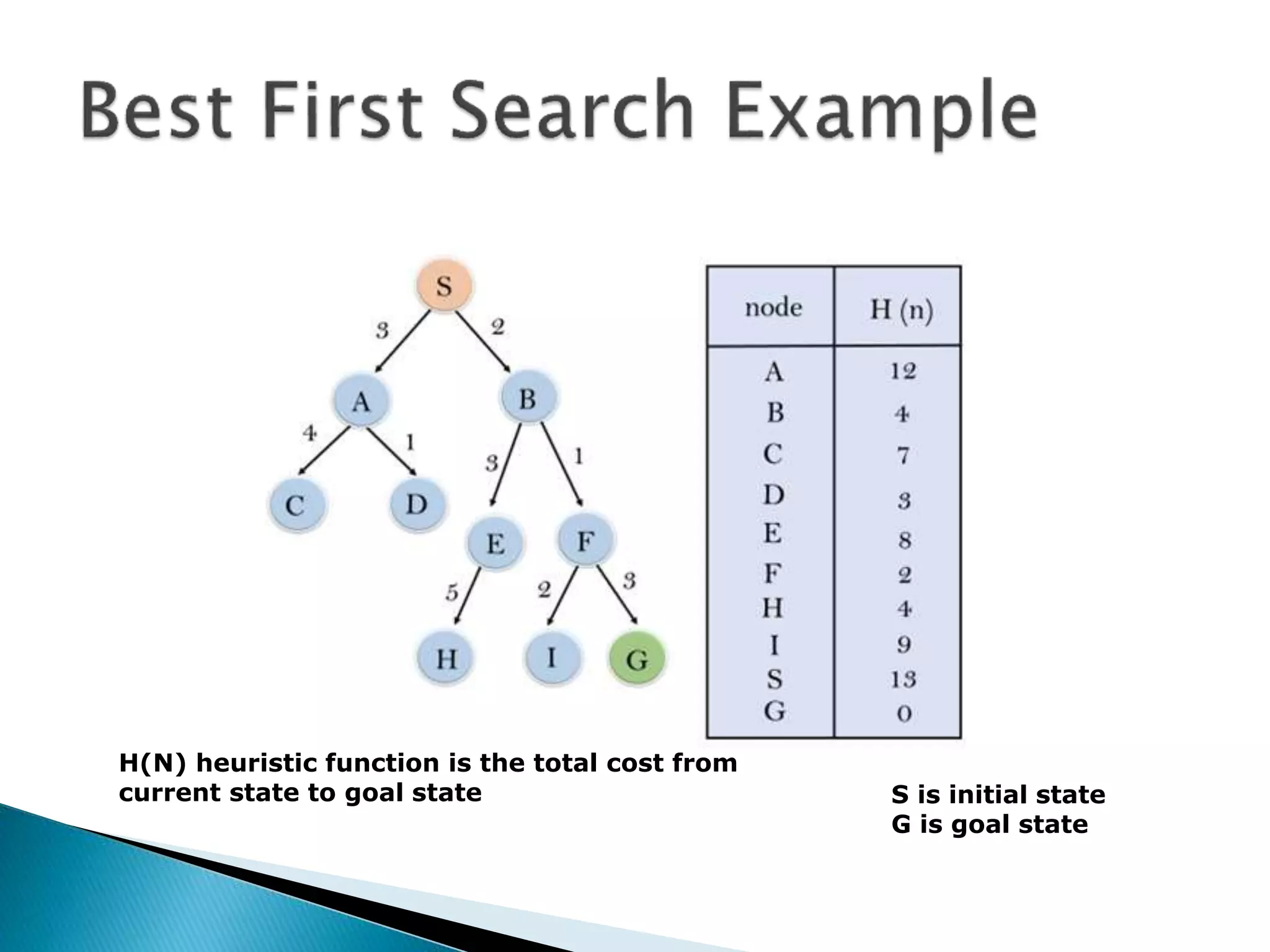 S is initial state
G is goal state
H(N) heuristic function is the total cost from
current state to goal state
 