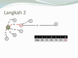 Langkah 2
S
A
B
C
D
E
10
10
25
30
35
n A C D E F K
h’(n) 80 70 85 74 70 30
F
K50
5
 