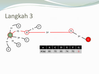 Langkah 3
S
A
B
C
D
E
10
10
25
30
35
n A C D E F G
h’(n) 80 70 85 74 70 0
F
K50
5
G
30
 