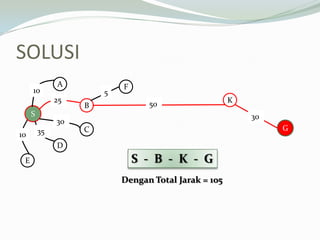 SOLUSI
S
A
B
C
D
E
10
10
25
30
35
F
K50
5
G
30
S - B - K - G
Dengan Total Jarak = 105
 
