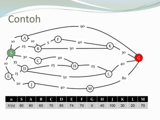 Contoh
S
A
B
C
D
E
G
F
K
H
L
M
J
10
10
10
25
30
35
15
20
40
52
25
40
50
5 40
90
30
40
80
25
n S A B C D E F G H J K L M
h’(n) 80 80 60 70 85 74 70 0 40 100 30 20 70
 