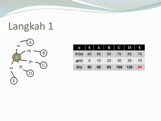 Langkah 1
S
A
B
C
D
E
10
10
25
30
35
n S A B C D E
h’(n) 80 80 60 70 85 74
g(n) 0 10 25 30 35 10
f(n) 80 90 85 100 120 84
 