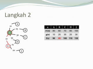 Langkah 2
n A B C D J
h’(n) 80 60 70 85 100
g(n) 10 25 30 25 30
f(n) 90 85 100 110 130
S
A
B
C
D
E
J
10
10
25
30
35
15
20
 