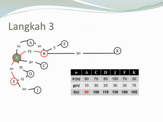 Langkah 3
n A C D J F K
h’(n) 80 70 85 100 70 30
g(n) 10 30 25 30 30 75
f(n) 90 100 110 130 100 105
S
A
B
C
D
E
F
K
J
10
10
25
30
35
15
20
50
510
 