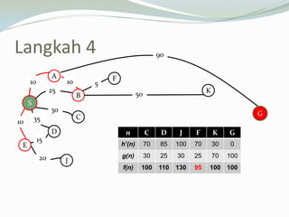 Langkah 4
n C D J F K G
h’(n) 70 85 100 70 30 0
g(n) 30 25 30 25 70 100
f(n) 100 110 130 95 100 100
S
A
B
C
D
E
F
K
J
10
10
25
30
35
15
20
50
510
90
G
 