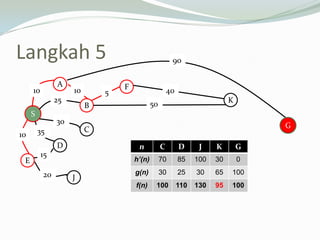 Langkah 5
n C D J K G
h’(n) 70 85 100 30 0
g(n) 30 25 30 65 100
f(n) 100 110 130 95 100
S
A
B
C
D
E
F
K
J
10
10
25
30
35
15
20
50
510
90
G
40
 