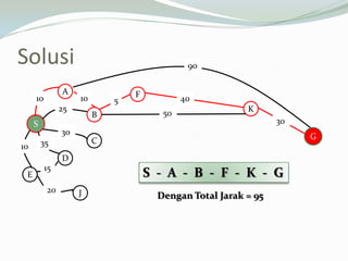 Solusi
S
A
B
C
D
E
F
K
J
10
10
25
30
35
15
20
50
510
90
G
40
30
S - A - B - F - K - G
Dengan Total Jarak = 95
 