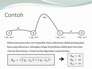 Contoh
A B C D
16
100
10
( 20 , 10 ) ( 35 , 10 ) ( 55 , 10 ) ( 65 , 10 )
Dalam kasus pencarian rute terpendek, biaya sebenarnya adalah panjang jalan
Raya yang sebenarnya. Sedangkan fungsi heuristiknya adalah garis lurus dari
1 kota ke kota lainnya. Untuk itu,bisa digunakan rumus berikut :
dab = ( yb – ya )2 + ( xb – xa )2
dAB = 15
dBC = 20
dCD = 10
 