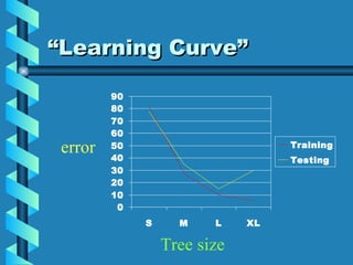 “Learning Curve” error Tree size 