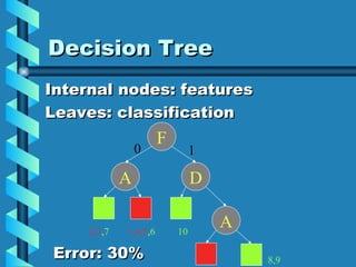 Decision Tree Internal nodes: features Leaves: classification F A D A 0 1 8,9 2,3 , 7 1,4,5 , 6 10 Error: 30% 