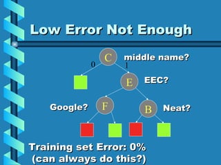 Low Error Not Enough C E B 0 1 F middle name? EEC? Neat? Google? Training set Error: 0% (can always do this?) 