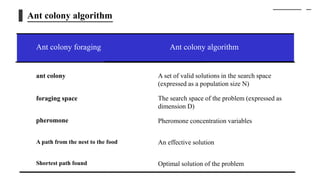 Ant colony algorithm
Ant colony foraging Ant colony algorithm
ant colony
foraging space
pheromone
A path from the nest to the food
Shortest path found
A set of valid solutions in the search space
(expressed as a population size N)
The search space of the problem (expressed as
dimension D)
Pheromone concentration variables
An effective solution
Optimal solution of the problem
 